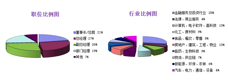 学员分布图