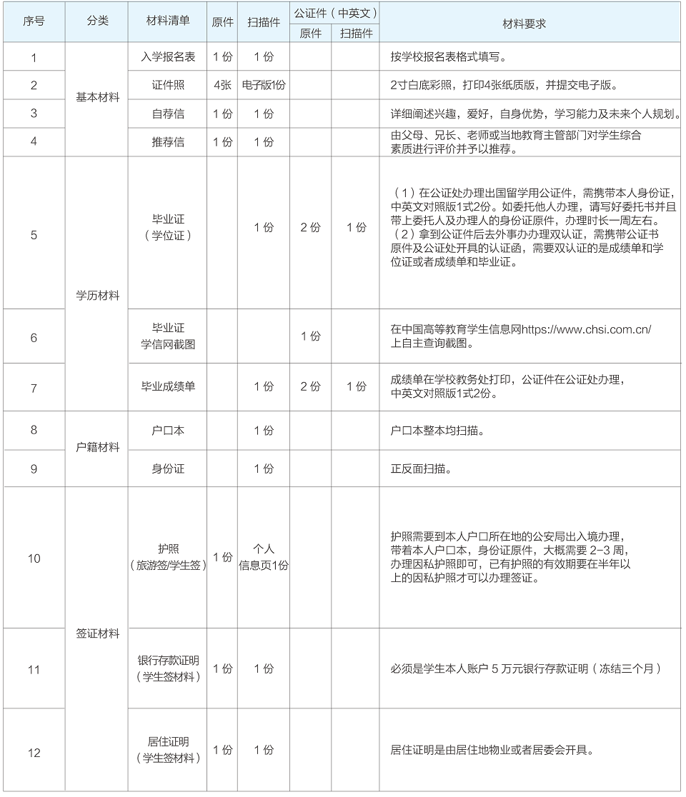 申请材料